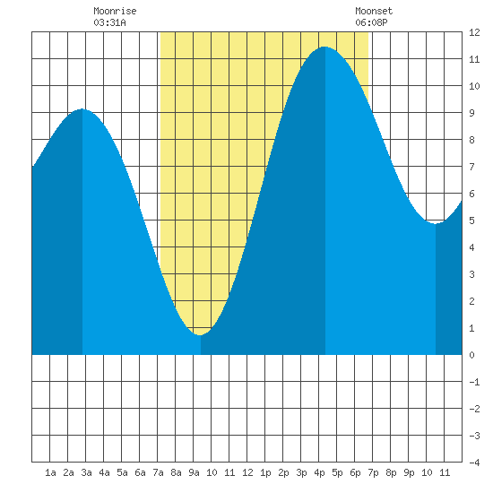 Hoodsport tide chart for Sunday, October 3, 2021