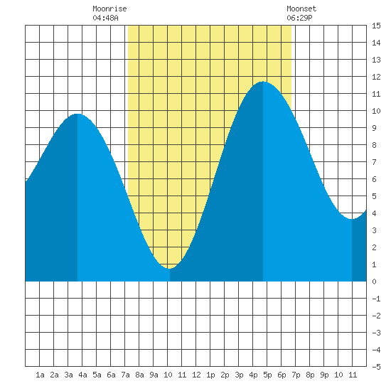 Hoodsport tide chart for Monday, October 4, 2021