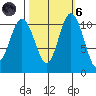 Hoodsport tide chart for Wednesday, October 6, 2021