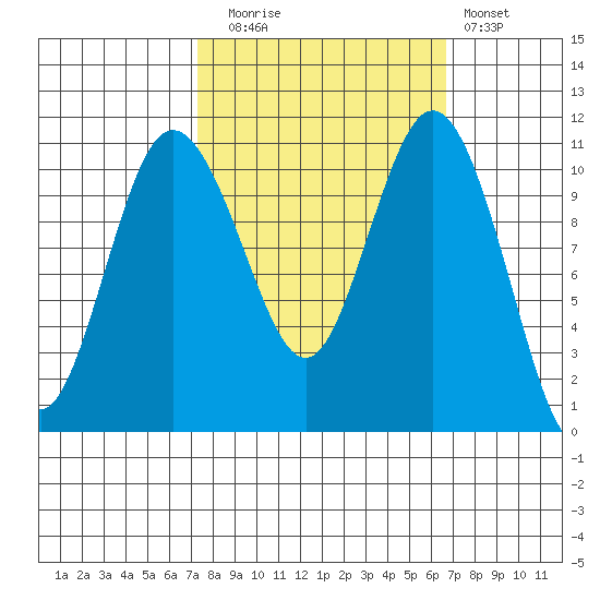 Hoodsport tide chart for Thursday, October 7, 2021