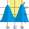 Hoodsport tide chart for Thursday, October 7, 2021