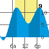 Hoodsport tide chart for Saturday, October 9, 2021