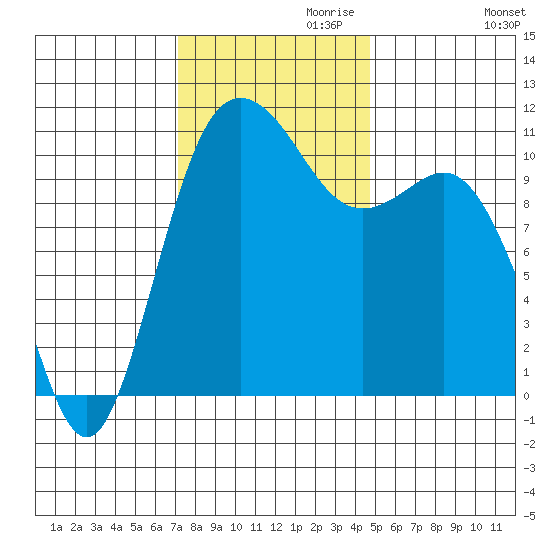 Hoodsport tide chart for Wednesday, November 10, 2021