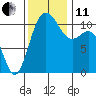 Hoodsport tide chart for Thursday, November 11, 2021