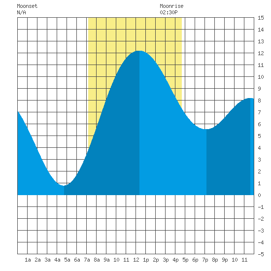 Hoodsport tide chart for Friday, November 12, 2021
