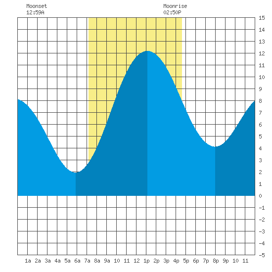 Hoodsport tide chart for Saturday, November 13, 2021