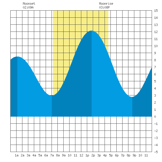 Hoodsport tide chart for Sunday, November 14, 2021