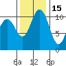 Hoodsport tide chart for Monday, November 15, 2021