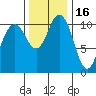 Hoodsport tide chart for Tuesday, November 16, 2021
