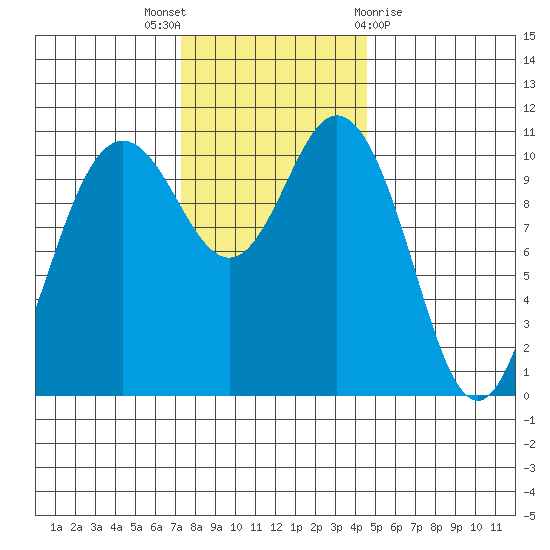 Hoodsport tide chart for Wednesday, November 17, 2021