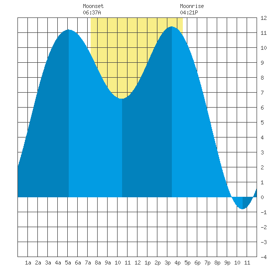 Hoodsport tide chart for Thursday, November 18, 2021