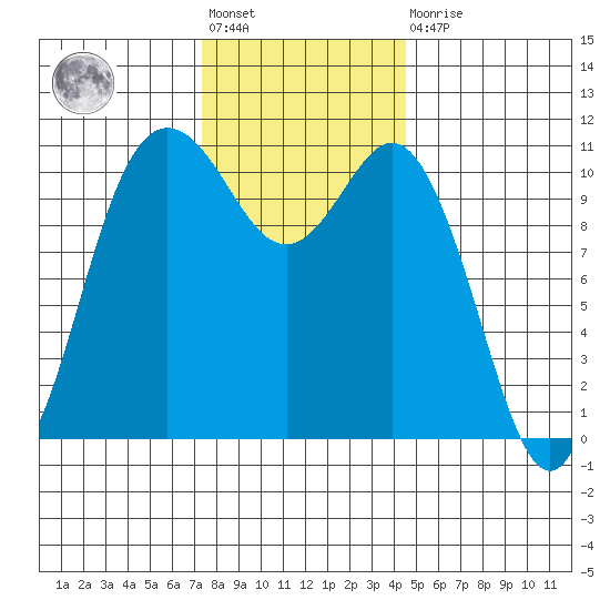 Hoodsport tide chart for Friday, November 19, 2021