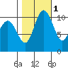 Hoodsport tide chart for Monday, November 1, 2021