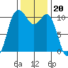 Hoodsport tide chart for Saturday, November 20, 2021