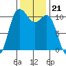 Hoodsport tide chart for Sunday, November 21, 2021