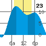 Hoodsport tide chart for Tuesday, November 23, 2021
