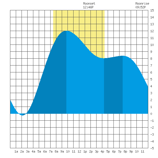 Hoodsport tide chart for Thursday, November 25, 2021