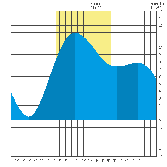 Hoodsport tide chart for Friday, November 26, 2021