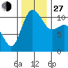 Hoodsport tide chart for Saturday, November 27, 2021