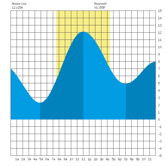 Hoodsport tide chart for Sunday, November 28, 2021
