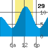 Hoodsport tide chart for Monday, November 29, 2021