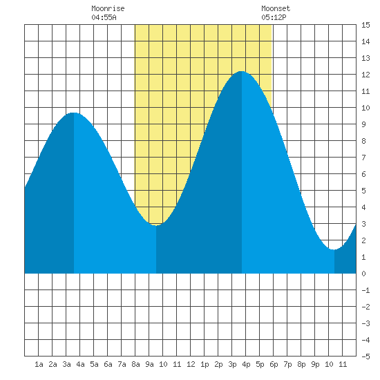 Hoodsport tide chart for Tuesday, November 2, 2021