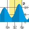 Hoodsport tide chart for Tuesday, November 2, 2021
