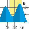 Hoodsport tide chart for Wednesday, November 3, 2021
