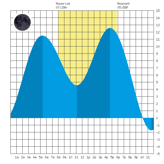 Hoodsport tide chart for Thursday, November 4, 2021