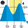 Hoodsport tide chart for Thursday, November 4, 2021