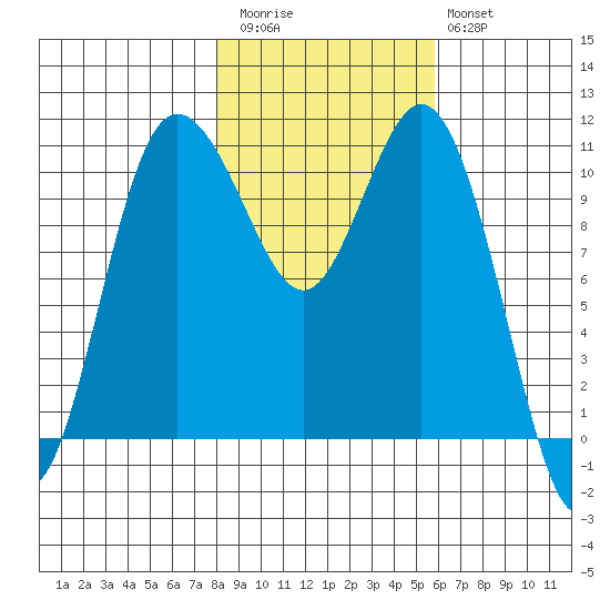 Hoodsport tide chart for Friday, November 5, 2021