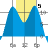 Hoodsport tide chart for Friday, November 5, 2021