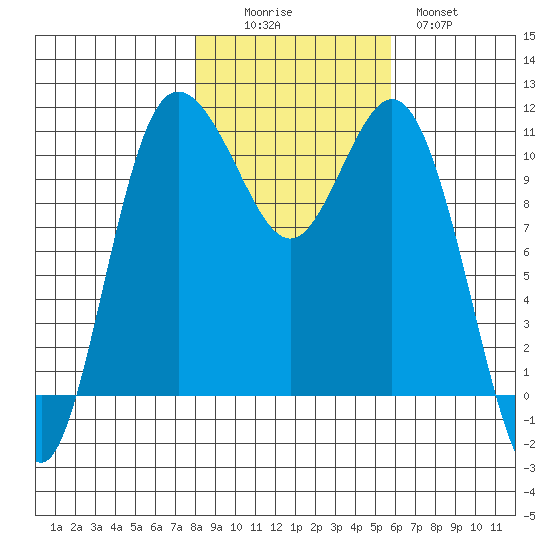 Hoodsport tide chart for Saturday, November 6, 2021