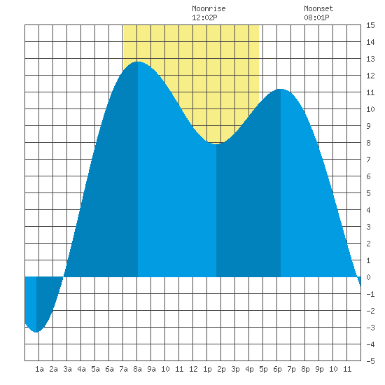 Hoodsport tide chart for Monday, November 8, 2021