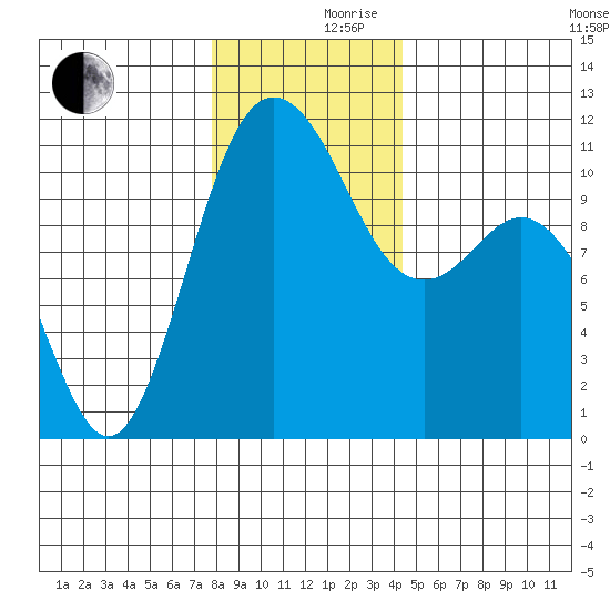 Hoodsport tide chart for Friday, December 10, 2021