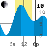 Hoodsport tide chart for Friday, December 10, 2021