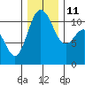 Hoodsport tide chart for Saturday, December 11, 2021