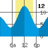 Hoodsport tide chart for Sunday, December 12, 2021