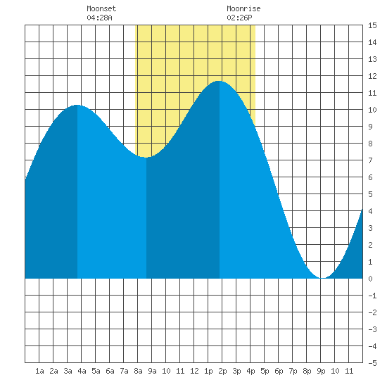 Hoodsport tide chart for Wednesday, December 15, 2021