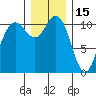 Hoodsport tide chart for Wednesday, December 15, 2021