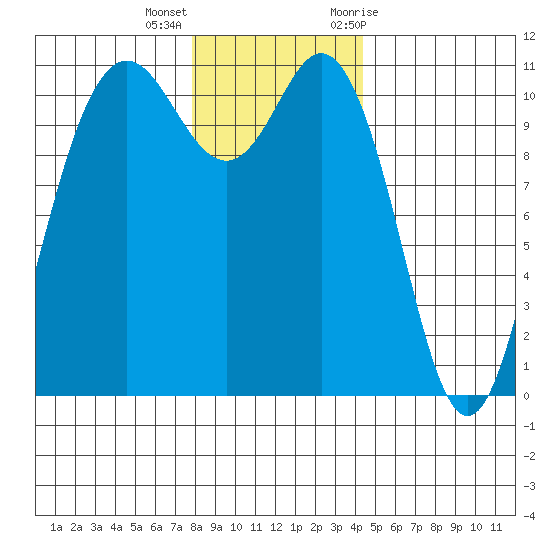 Hoodsport tide chart for Thursday, December 16, 2021