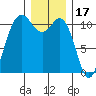 Hoodsport tide chart for Friday, December 17, 2021