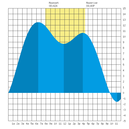 Hoodsport tide chart for Sunday, December 19, 2021