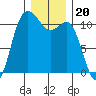 Hoodsport tide chart for Monday, December 20, 2021