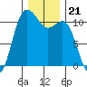 Hoodsport tide chart for Tuesday, December 21, 2021