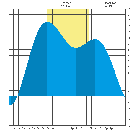 Hoodsport tide chart for Wednesday, December 22, 2021