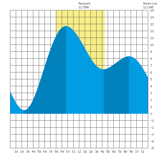 Hoodsport tide chart for Saturday, December 25, 2021