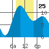 Hoodsport tide chart for Saturday, December 25, 2021