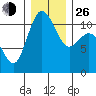 Hoodsport tide chart for Sunday, December 26, 2021