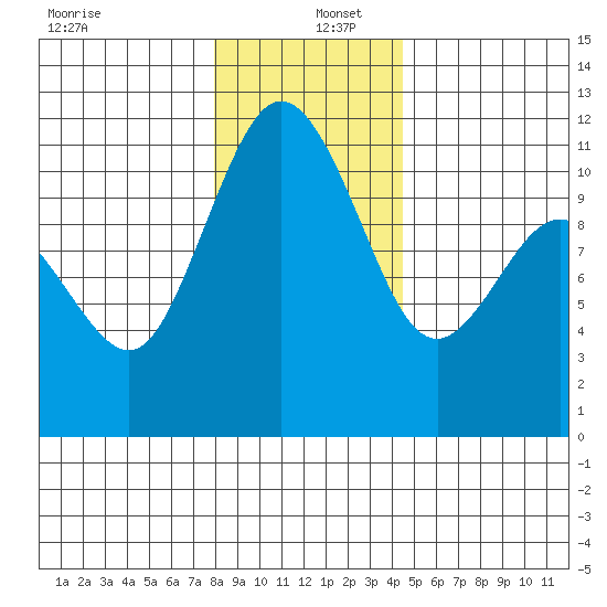 Hoodsport tide chart for Monday, December 27, 2021